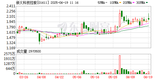 鑫配资 港股加密货币概念股走强 新火科技控股涨逾7%