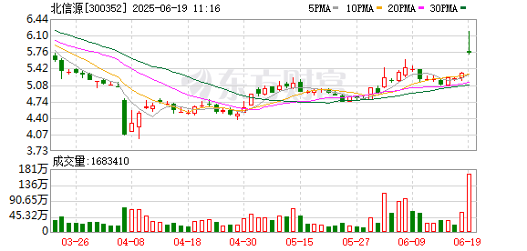 翻倍赚 稳定币概念表现强势 北信源涨近15%