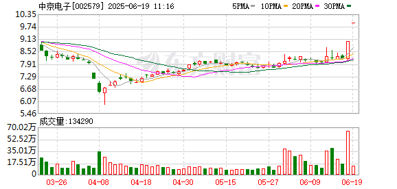 维嘉优配 PCB概念股走强 中京电子2连板