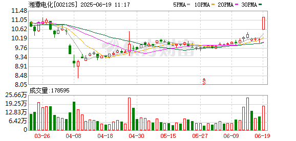 驰赢策略 固态电池概念股走强 湘潭电化、丰元股份涨停