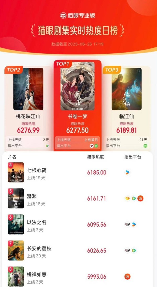 安泰证券 炸了！书卷一梦首播秒登顶 把播20天热剧按地上摩擦