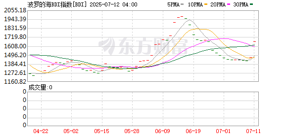 速盈配资 波罗的海干散货指数涨0.14%