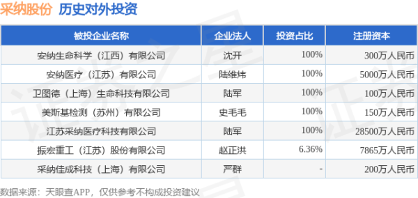 金斧子配资 采纳股份（301122）新增一起对外投资，被投资公司为采纳佳成科技（上海）有限公司