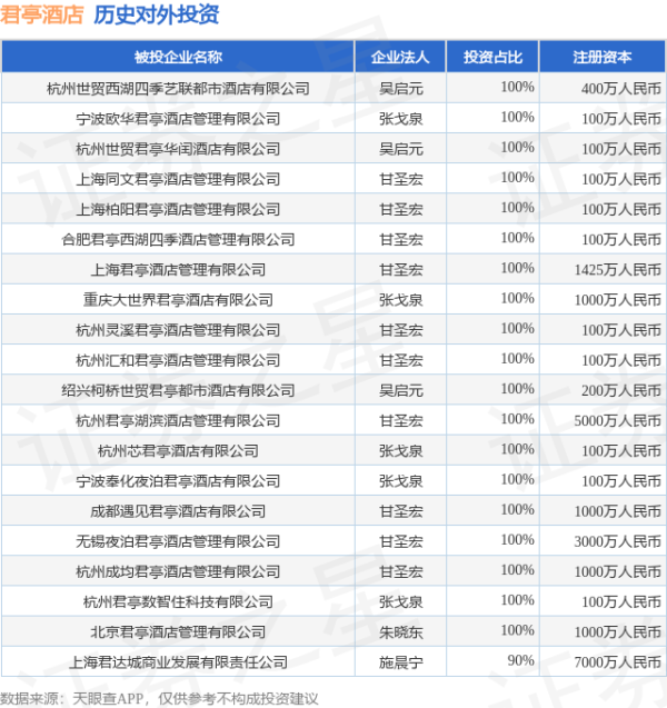 海越互赢 君亭酒店（301073）新增一起对外投资，被投资公司为厦门颐豪君亭酒店管理有限公司