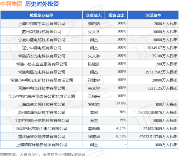 海越互赢 中利集团（002309）新增一起对外投资，被投资公司为上海腾晖绿能新能源有限公司