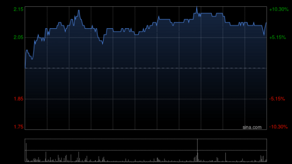 鼎合网 腾盛博药-B现涨超5% 近期向健康元集团授予新药BRII-693大中华区独家许可