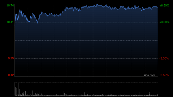 快牛策略 TCL电子盘中涨超5% 机构指黑电行业正处于需求复苏与技术升级的窗口期