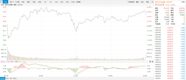 航心配资 【新华500】新华500指数（989001）28日涨0.29%