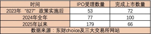 易云达配资 A股IPO受理回暖 一、二级市场良性循环渐成