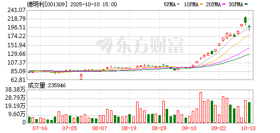 天猫配资端 净利暴增13倍！德明利业绩狂飙下的暗流：存货激增与现金流连年告负何解？