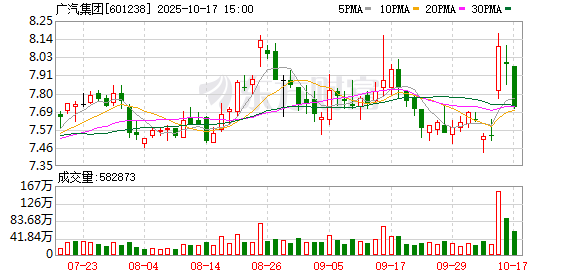 火配资 广汽开启“巴西行动” 五款新车同步上市