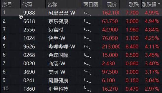 天策吧 港股反弹日，AI龙头全线上攻，阿里巴巴涨近5%，港股互联网ETF（513770）涨超2%